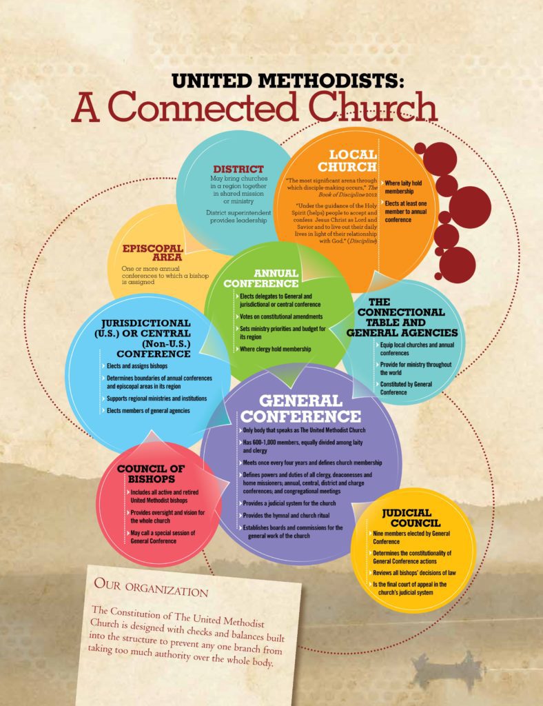 United Methodist Church Structure Chart